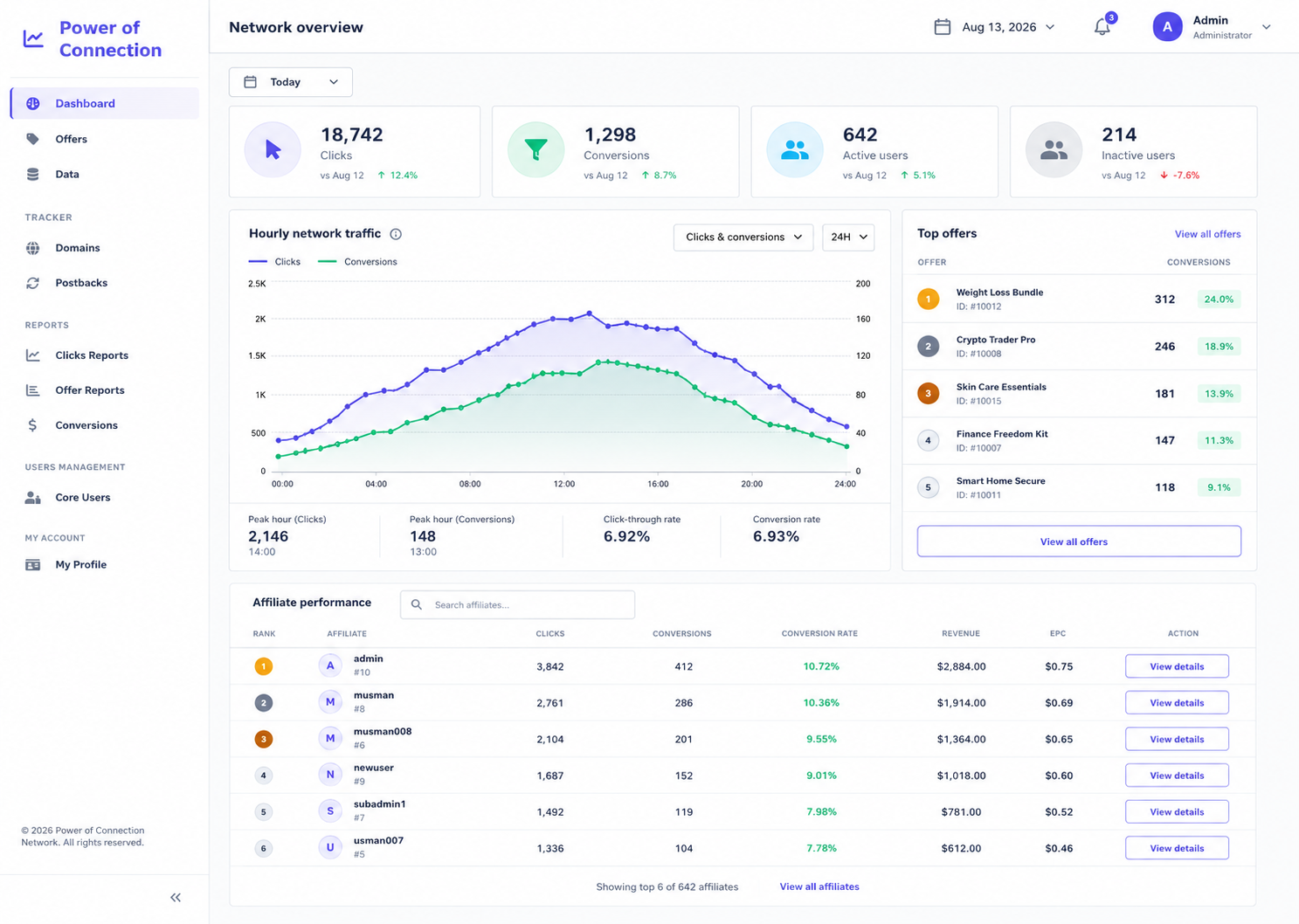 Power of Connection dashboard showing campaign metrics, traffic and top offers